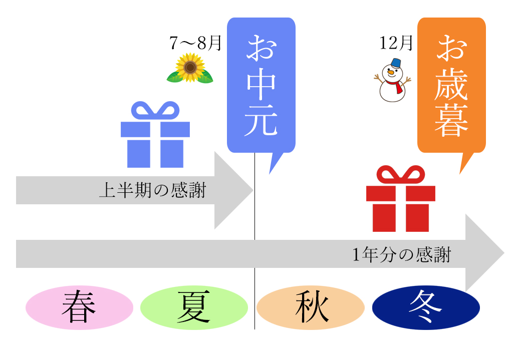 お歳暮は冬、お中元は夏と贈る時期が異なる