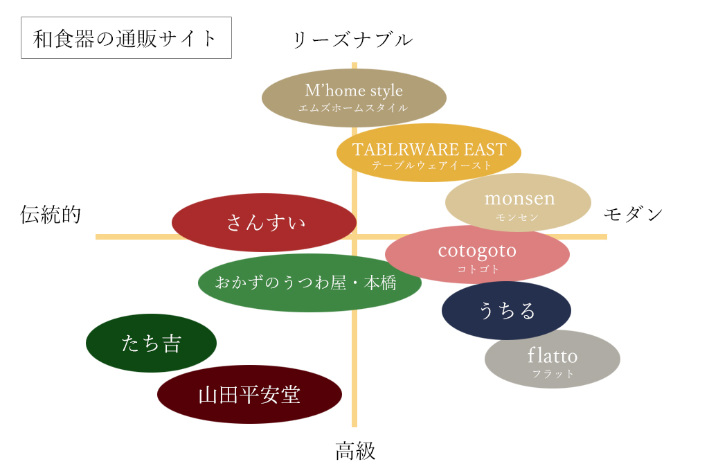 和食器のタイプ別選択マップ