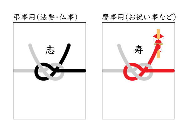 おめでたいお祝い事（慶事）で使用する熨斗とは異なる