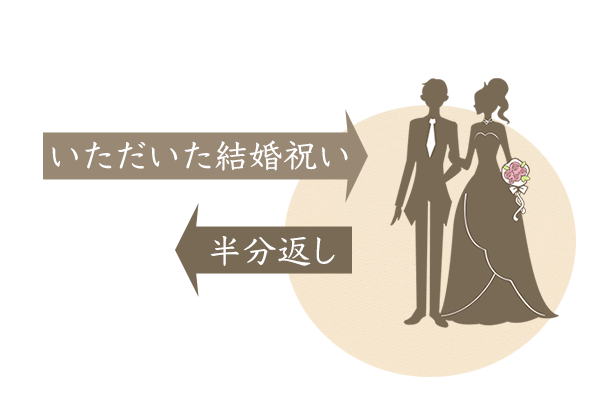 結婚祝いのお返しの金額はいただいたお祝いの半分返し