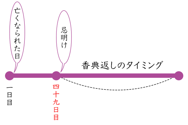 香典返しは、四十九日を過ぎてから贈る