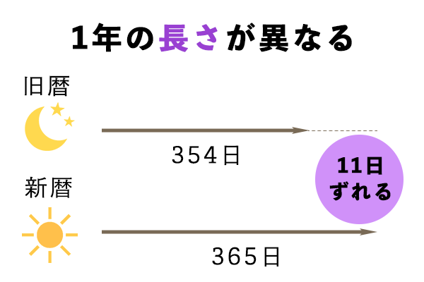 毎年9月中旬～10月上旬の間に十五夜（旧暦8月15日）がくる