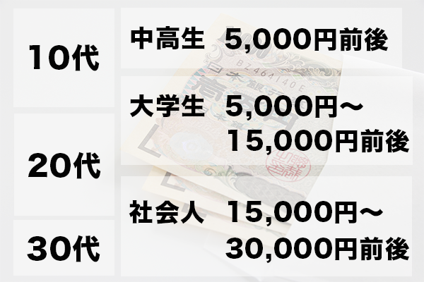 彼氏に贈る誕生日プレゼントの相場は？